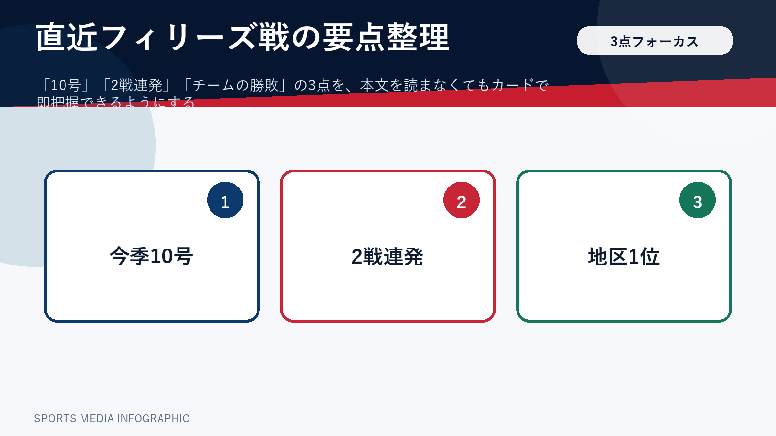 大谷翔平の最新本塁打と試合状況を3点で整理した図解