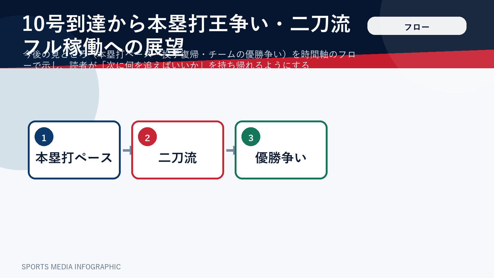大谷翔平の今後の見どころを時系列フローで示した図解