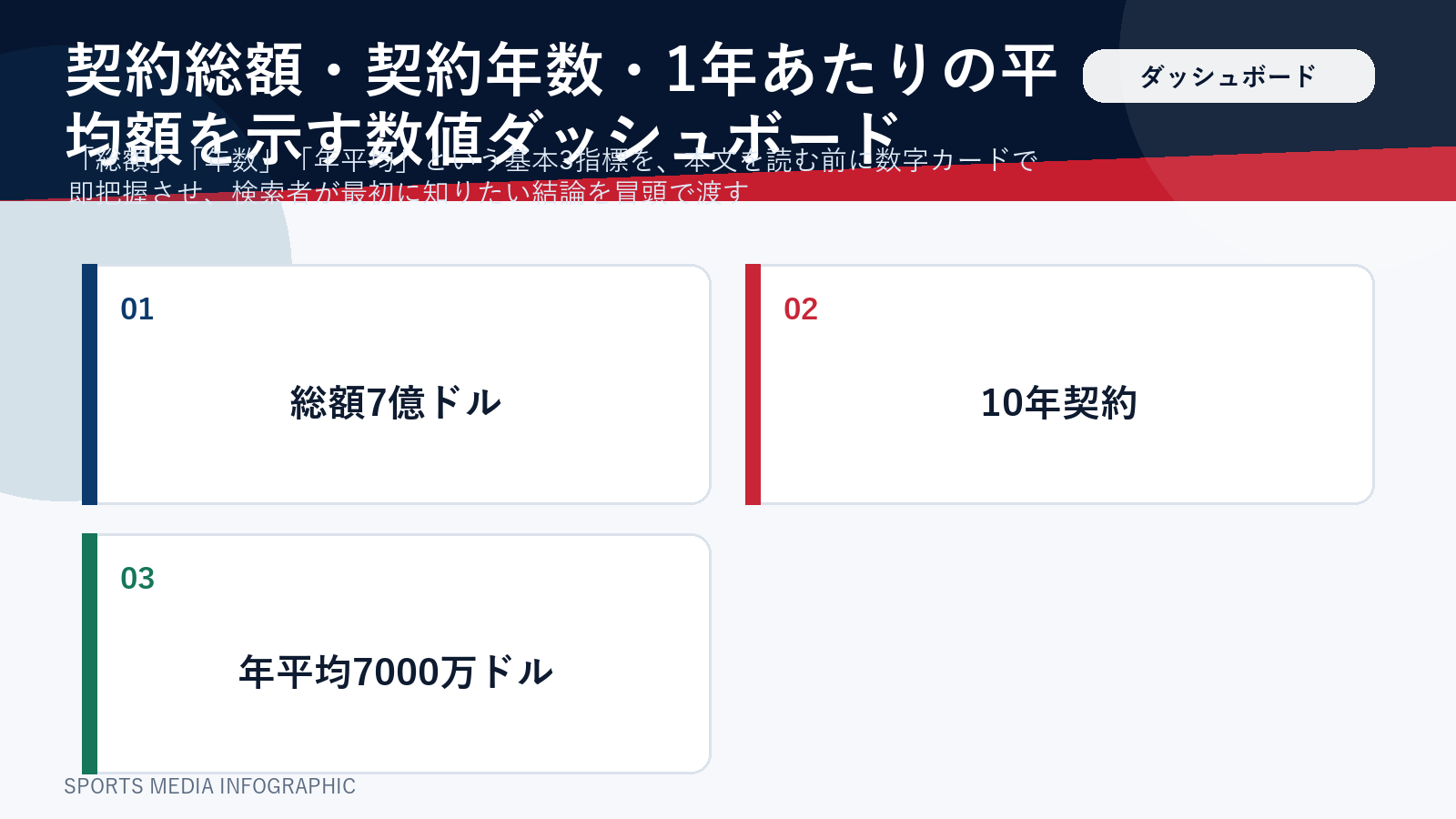 大谷翔平の契約総額・年数・年平均を示した数値ダッシュボード図解