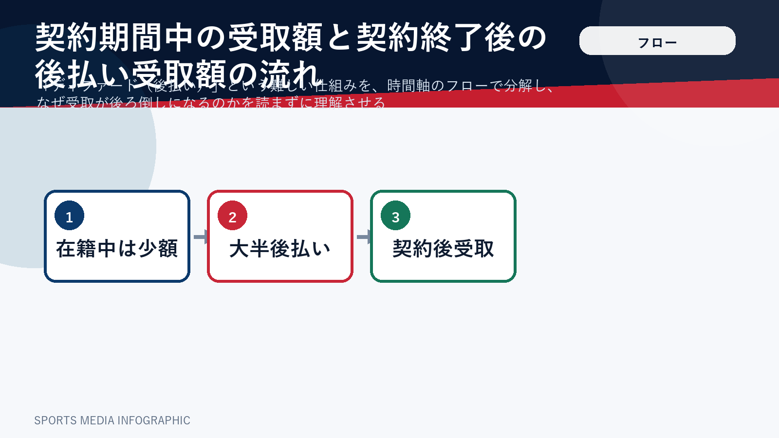 大谷翔平の契約における後払いの仕組みを時系列フローで示した図解