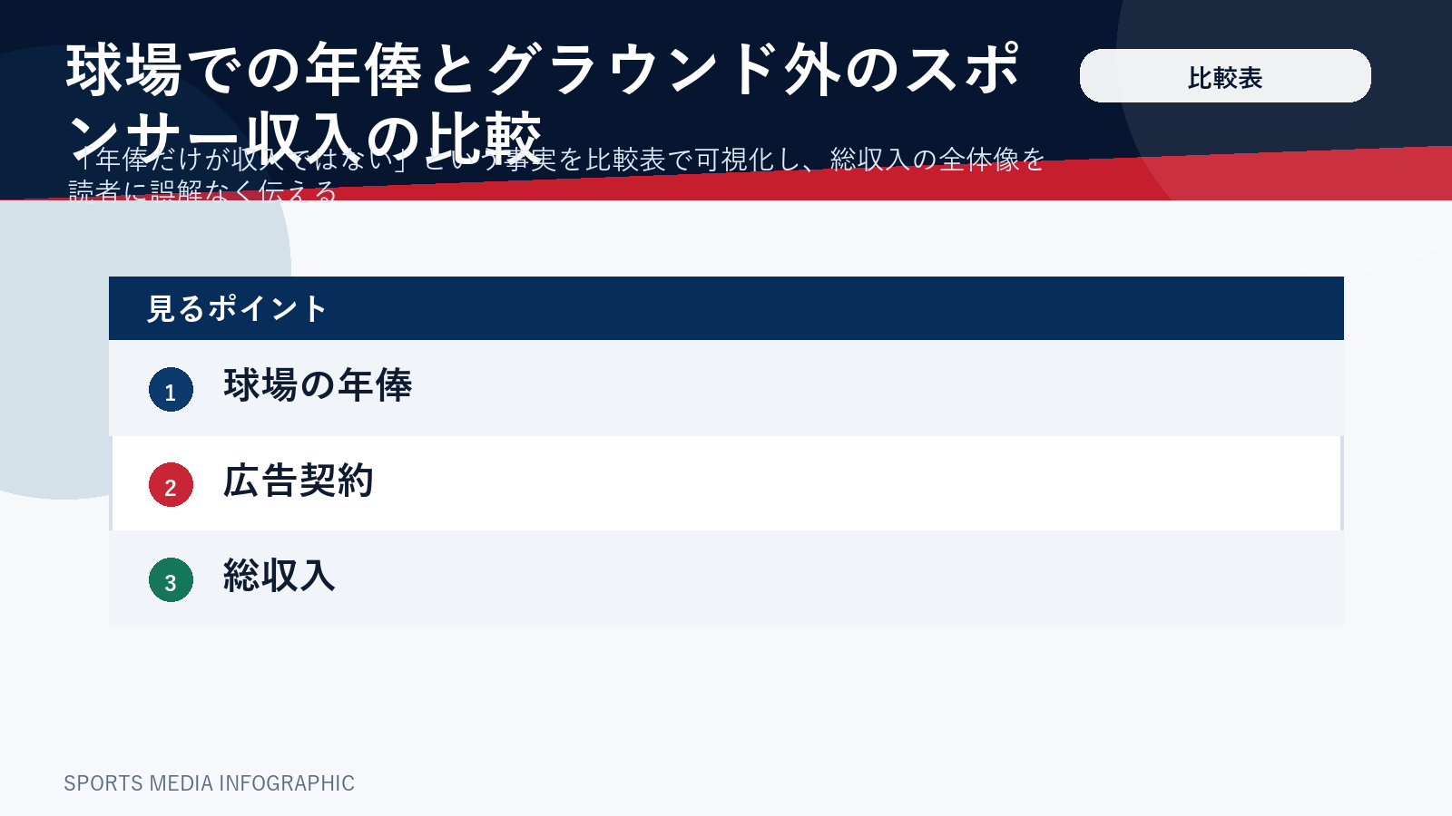 大谷翔平の年俸とスポンサー収入を比較した図解