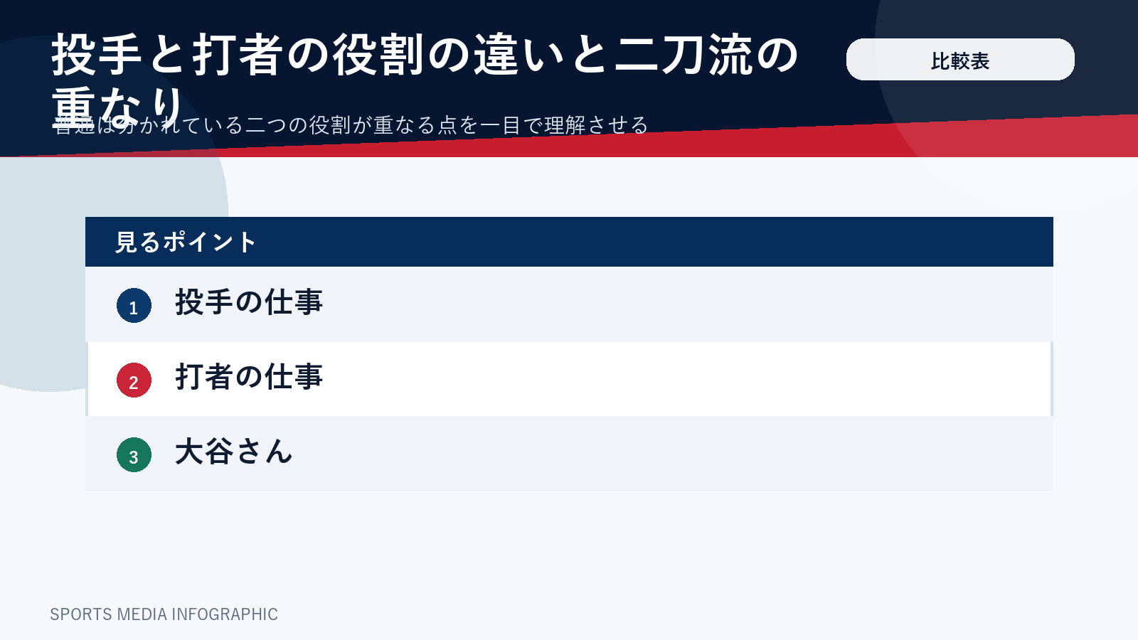 投手と打者の役割を比較し二刀流の特別さを示した図解