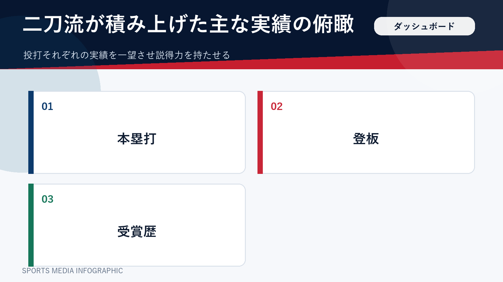 大谷翔平の二刀流の実績を投打で俯瞰したダッシュボード図解