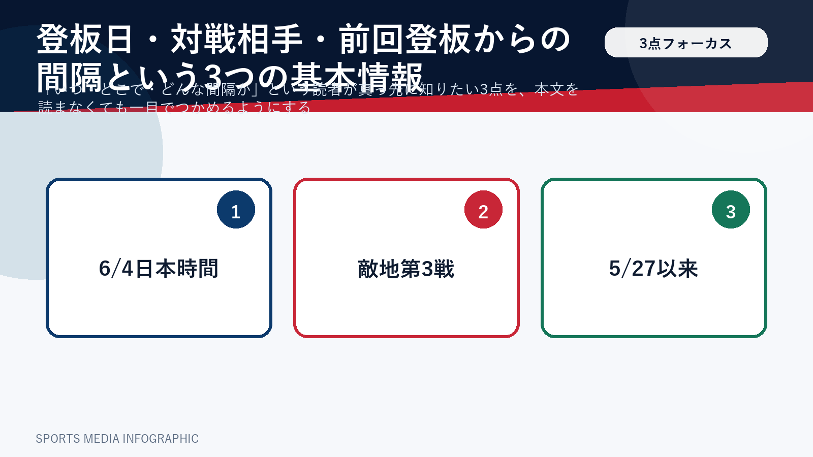 大谷翔平の次回登板の日程と対戦相手をまとめた図解