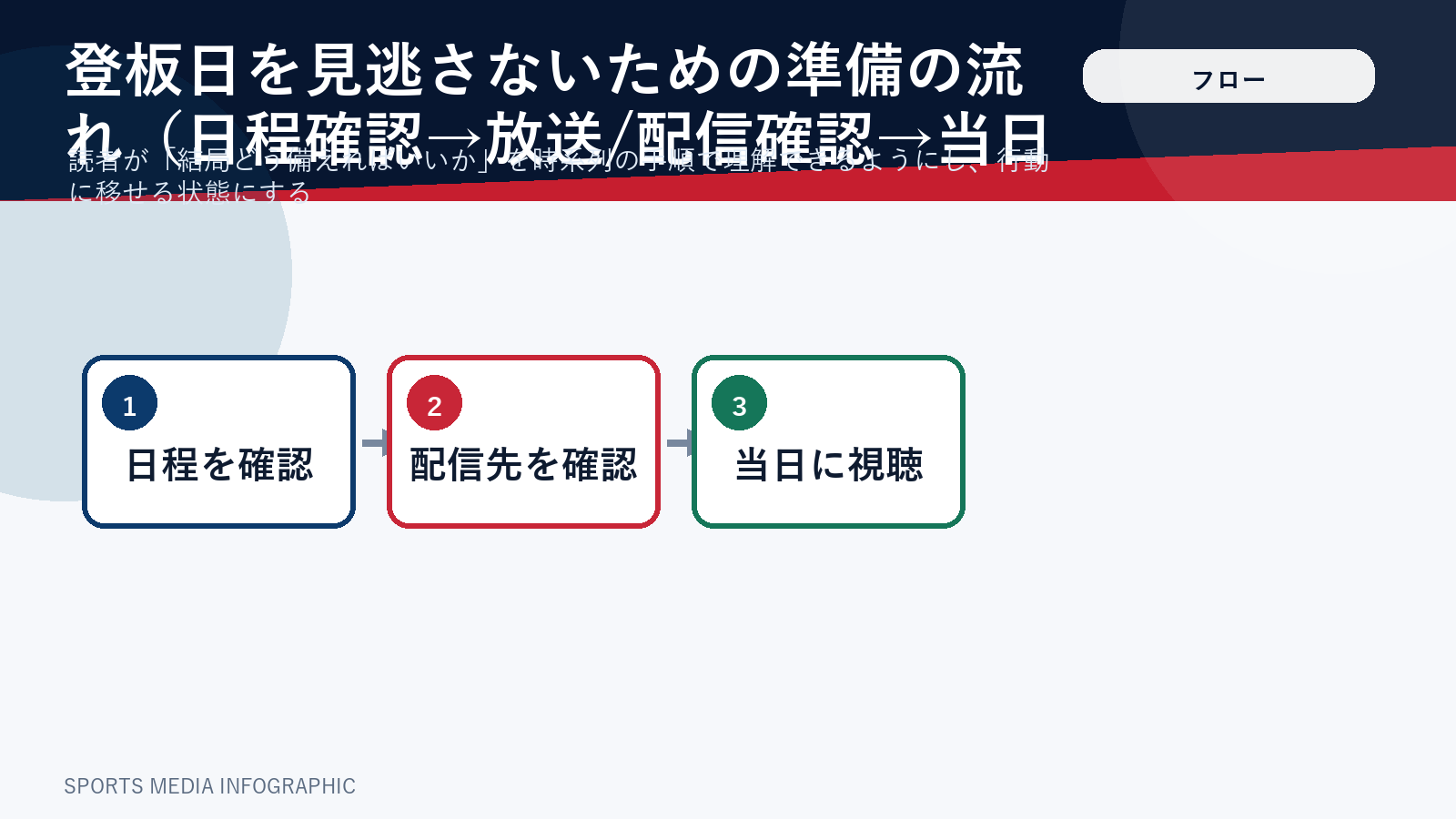 大谷翔平の登板を見逃さないための準備手順を示したフロー図