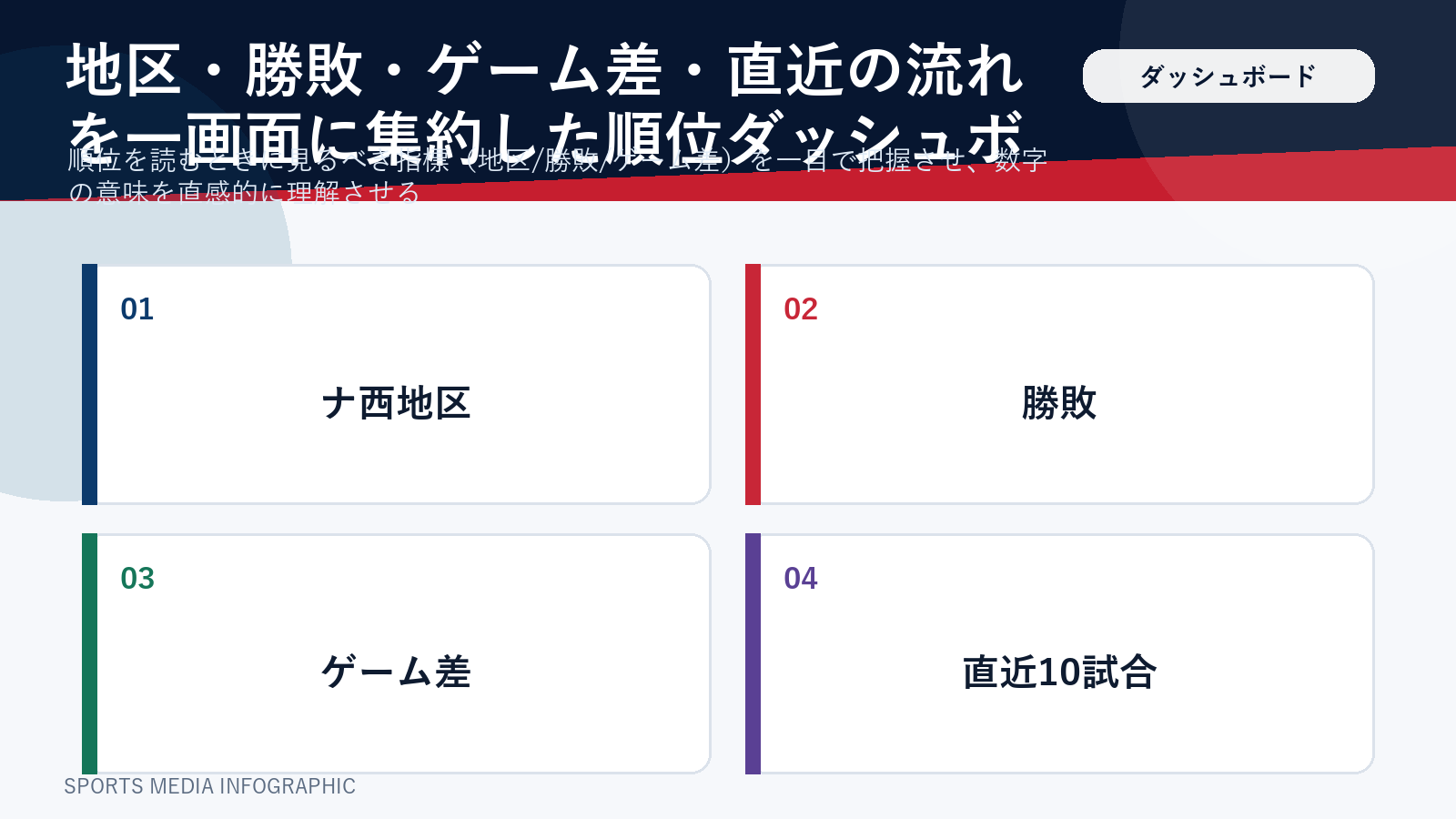 ドジャースの順位を構成する指標をまとめたダッシュボード図解