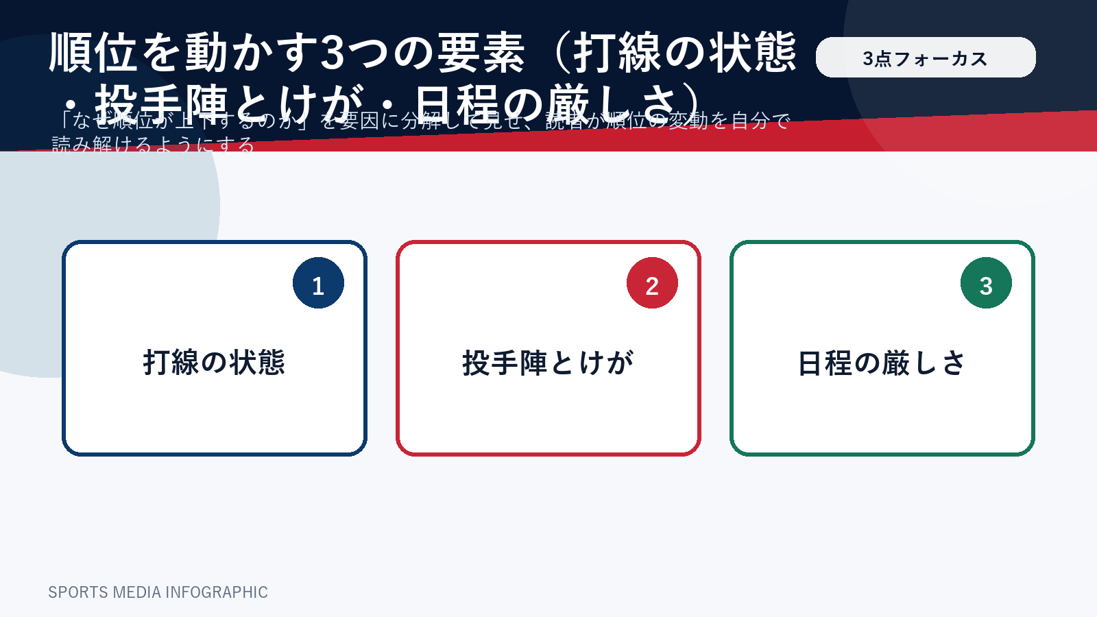ドジャースの順位を左右する3つの要素を整理した図解