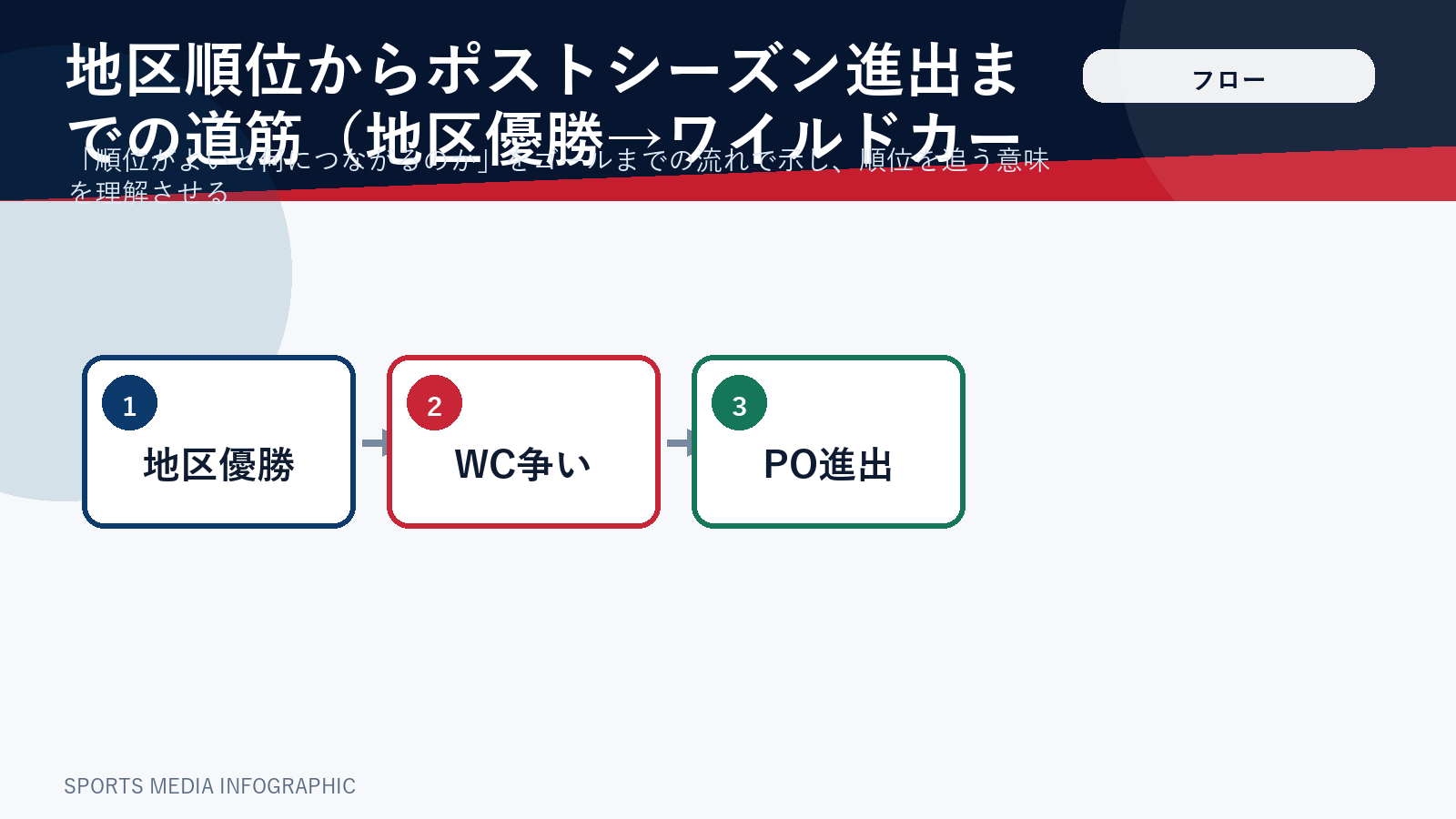 地区順位からポストシーズン進出までの流れを示したフロー図