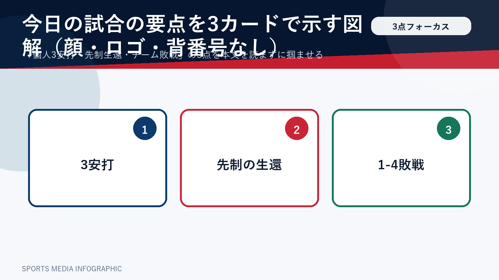 今日の試合の要点を3つのカードで整理した図解