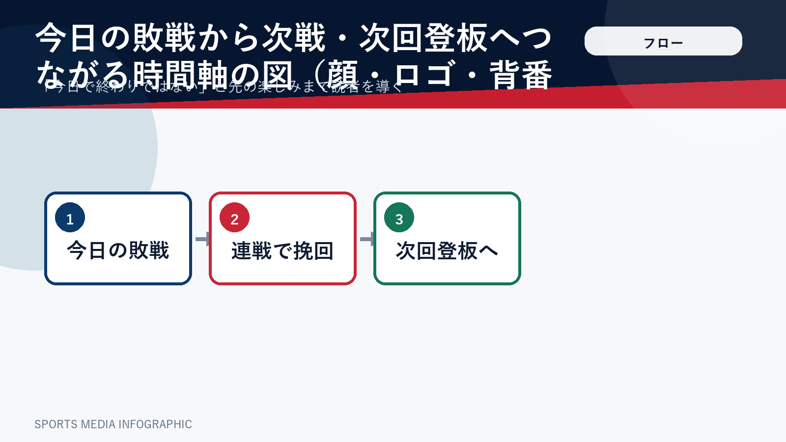 今日の試合から次回登板までの流れを示したフロー図