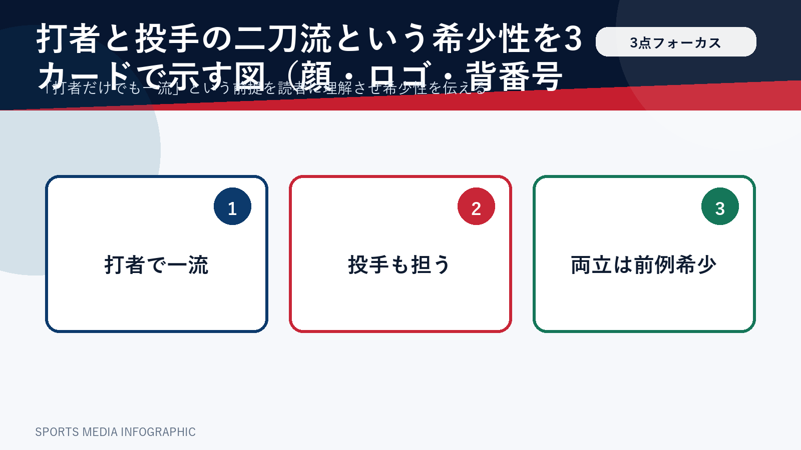 二刀流の希少性を3つの観点で示した図解
