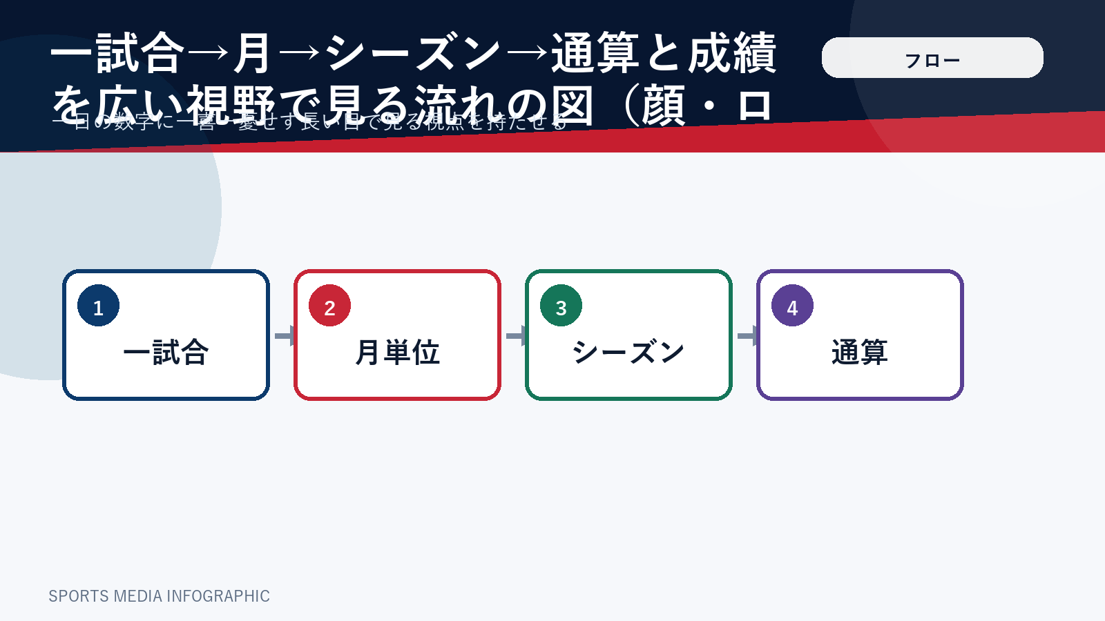 成績を試合・月・シーズン・通算の順で見る流れを示したフロー図