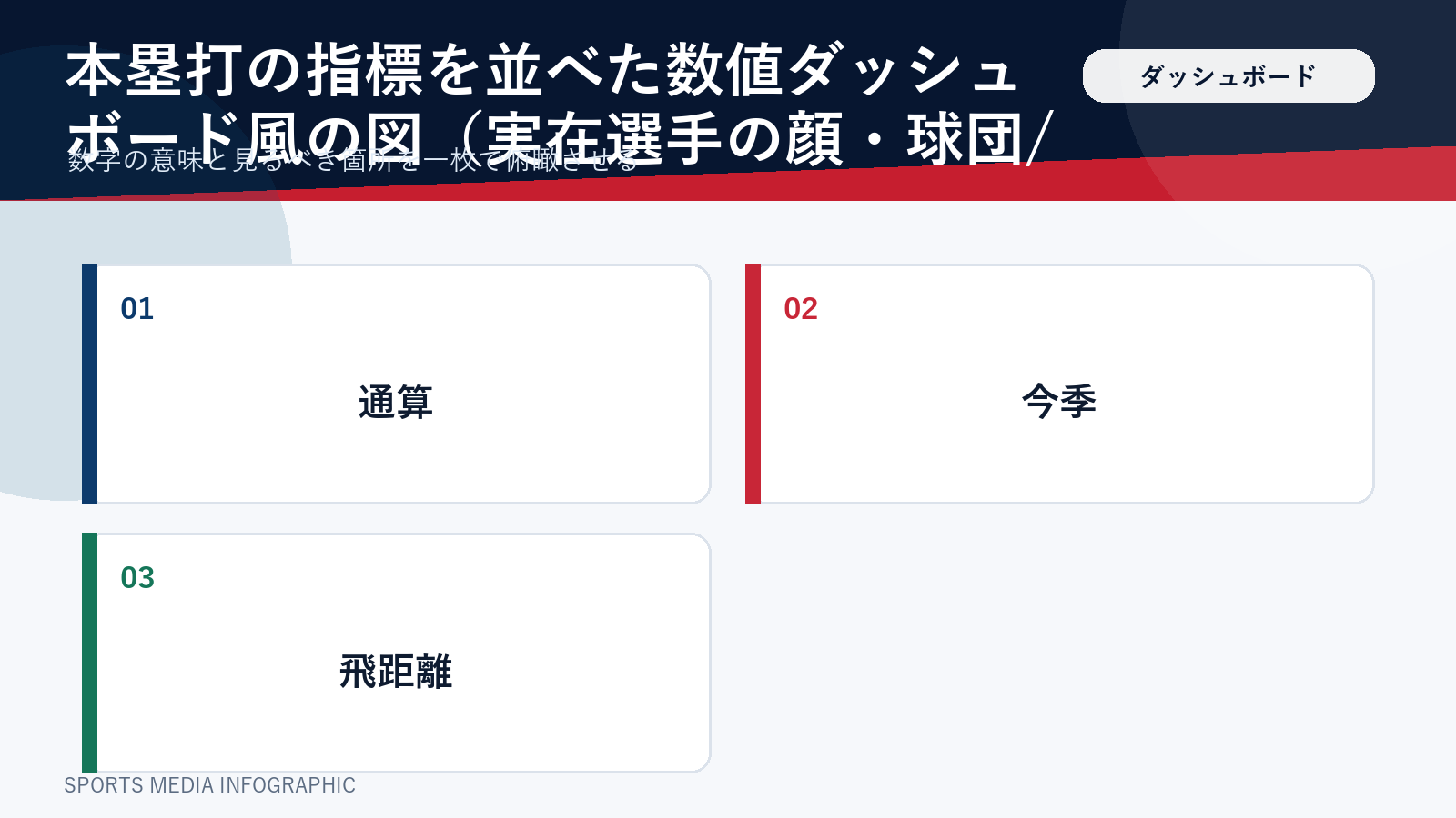 ホームランに関する指標をまとめたダッシュボード図