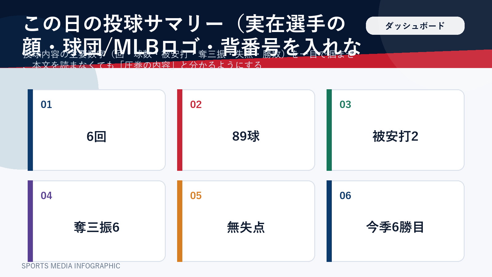 この日の大谷翔平の投球成績をまとめたダッシュボード