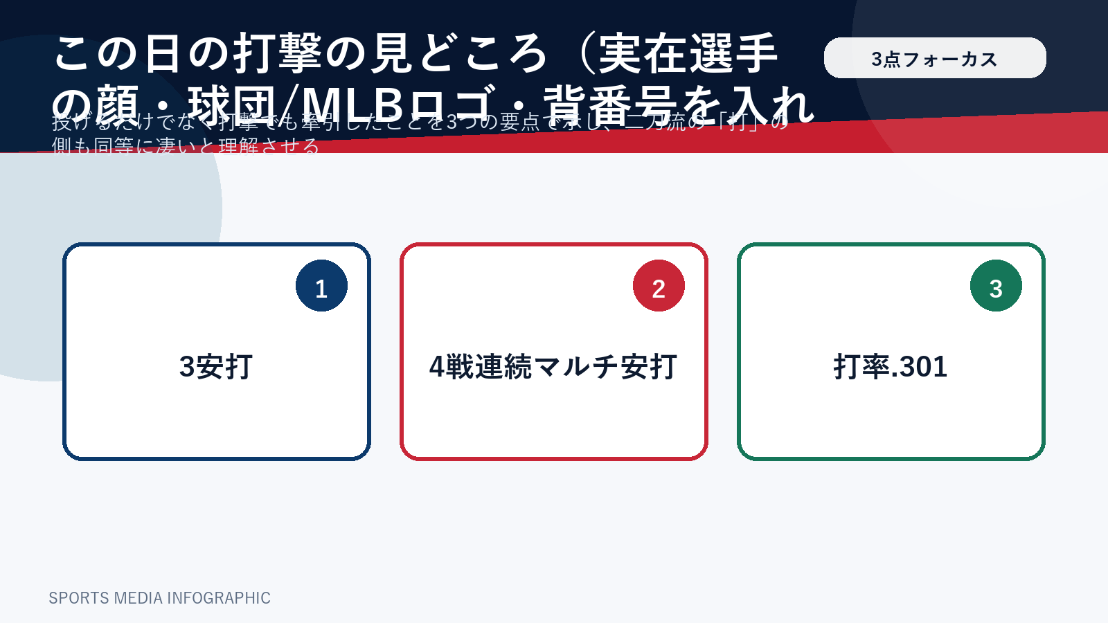 この日の大谷翔平の打撃のポイントを3点に絞った図