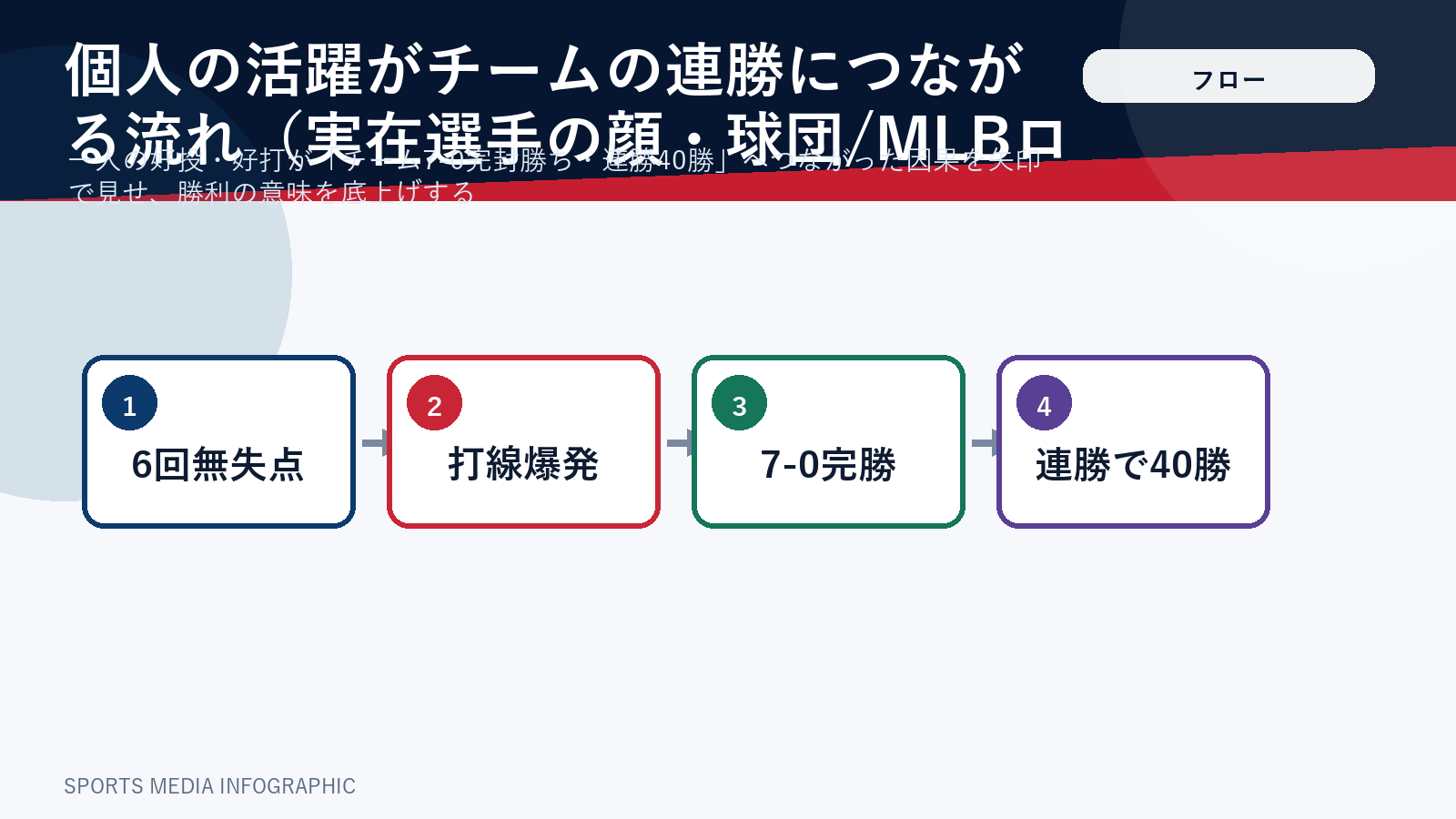大谷の活躍からチームの連勝までの流れを示すフロー図