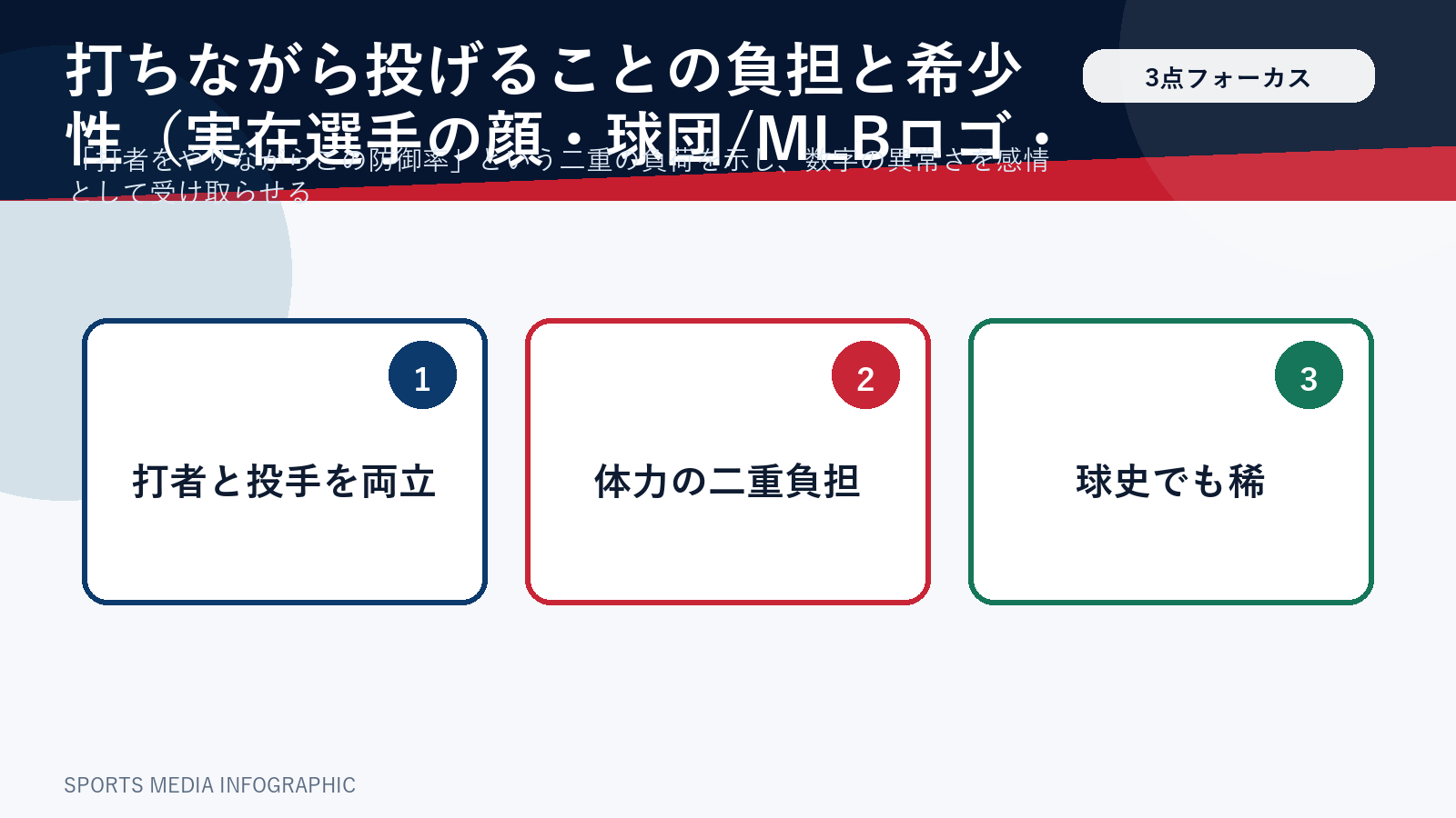 二刀流で低防御率を保つことの希少さを示す3点フォーカス図