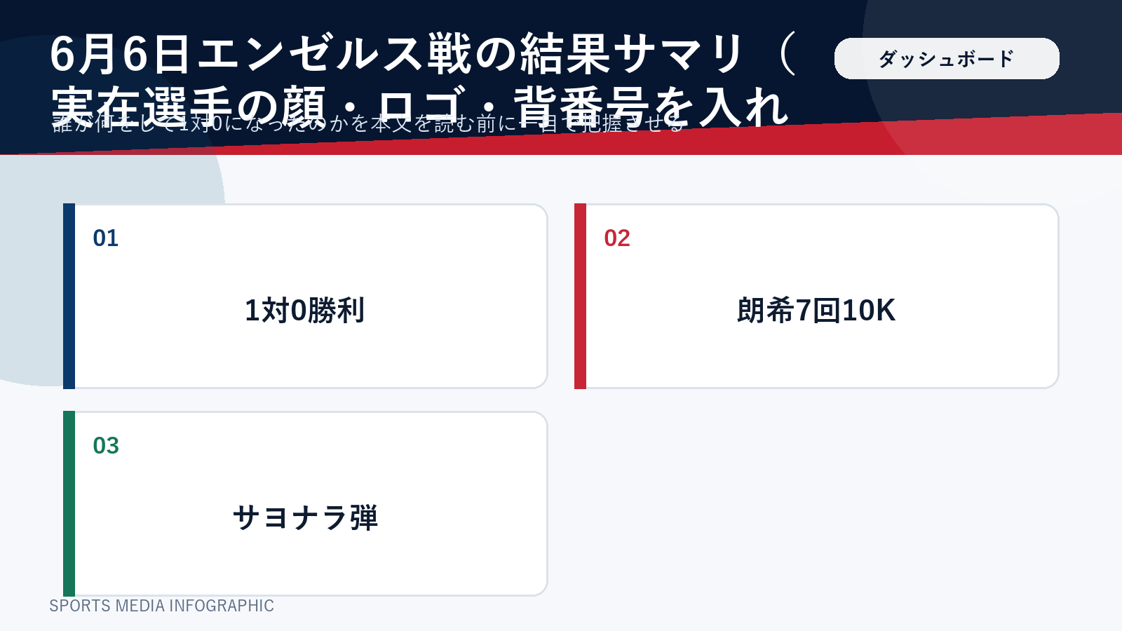 6月6日ドジャース対エンゼルス戦の結果をまとめた図解