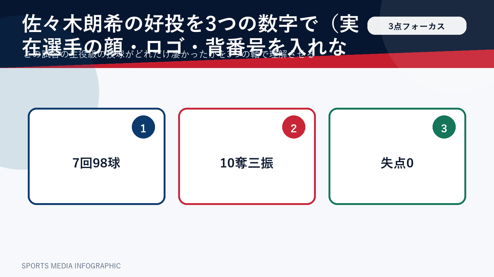 佐々木朗希の好投を3つの数字で示した図解