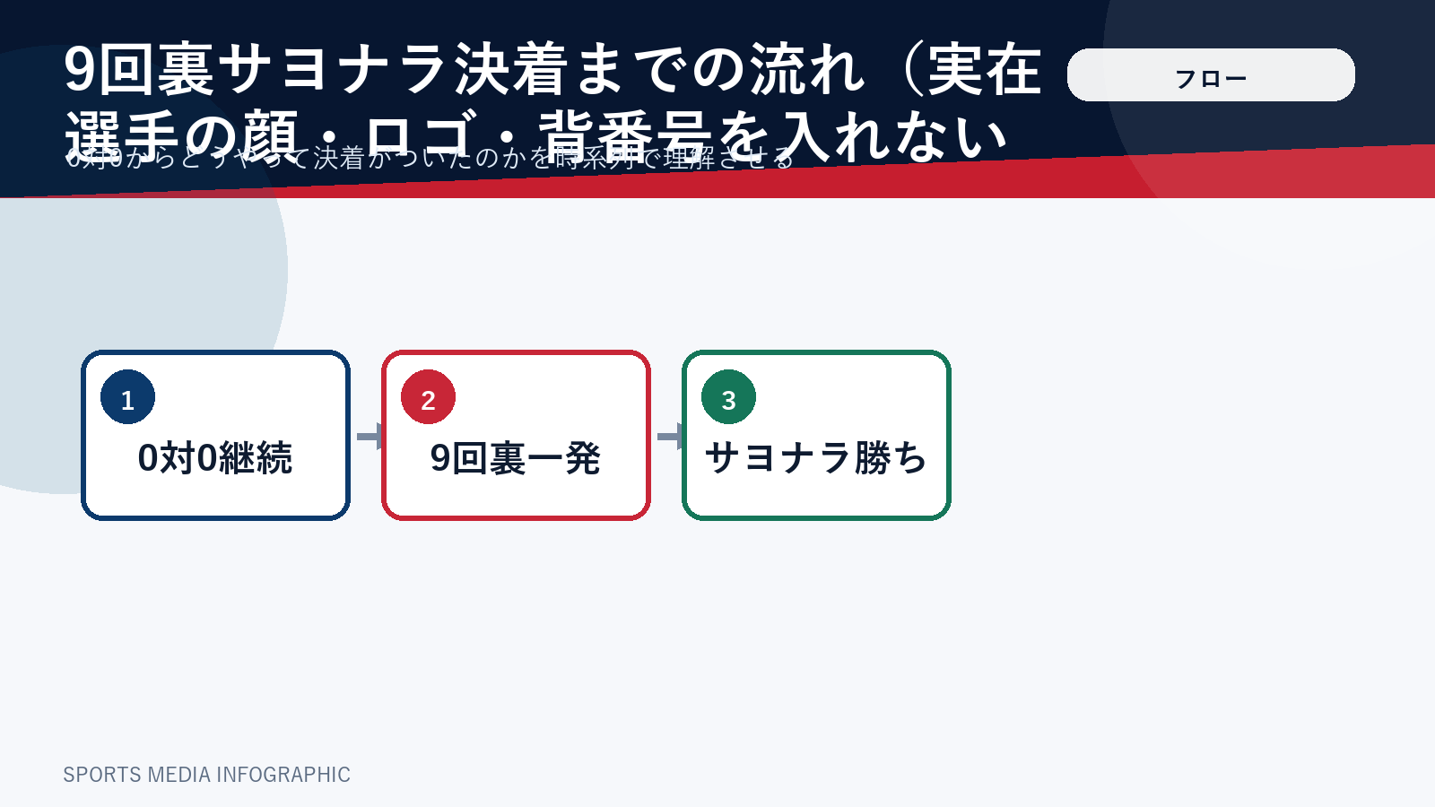 9回裏のサヨナラ決着までの流れを時系列で示した図解