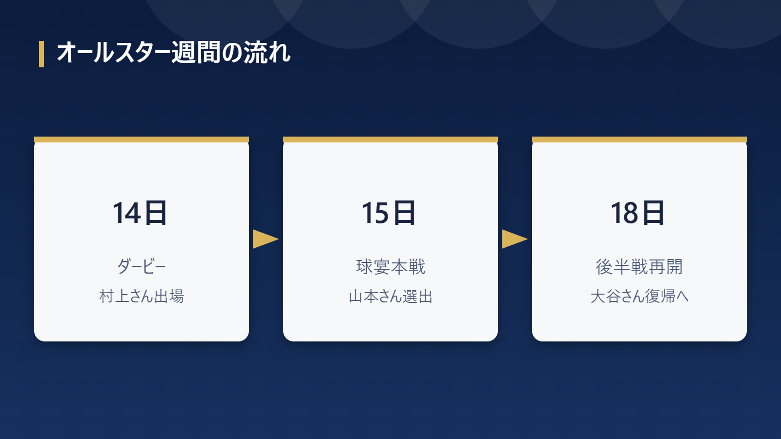 オールスター週間の日本人選手の予定の流れ