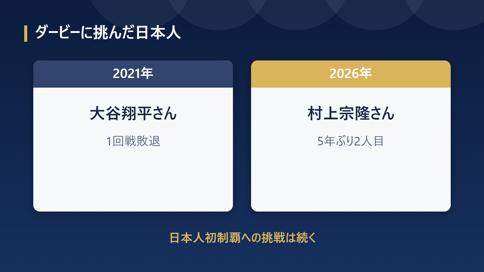 ホームランダービーに挑んだ日本人2人の比較