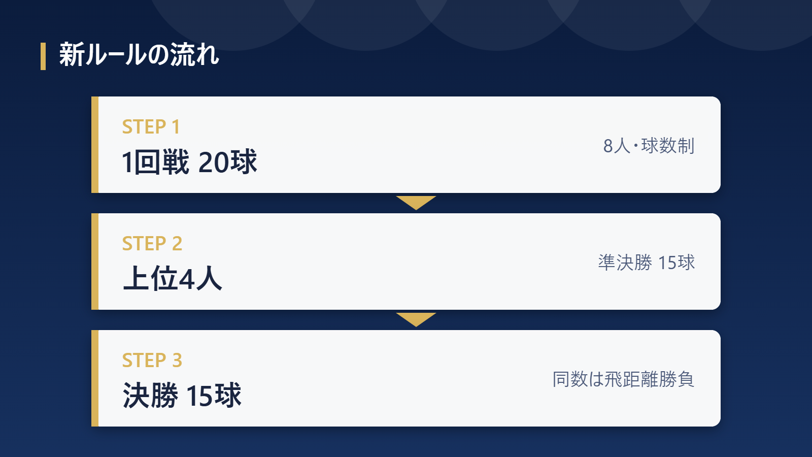 ホームランダービー2026の新ルールの流れ