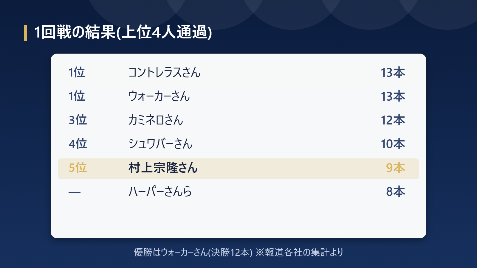 ホームランダービー2026の結果と勝ち上がり一覧