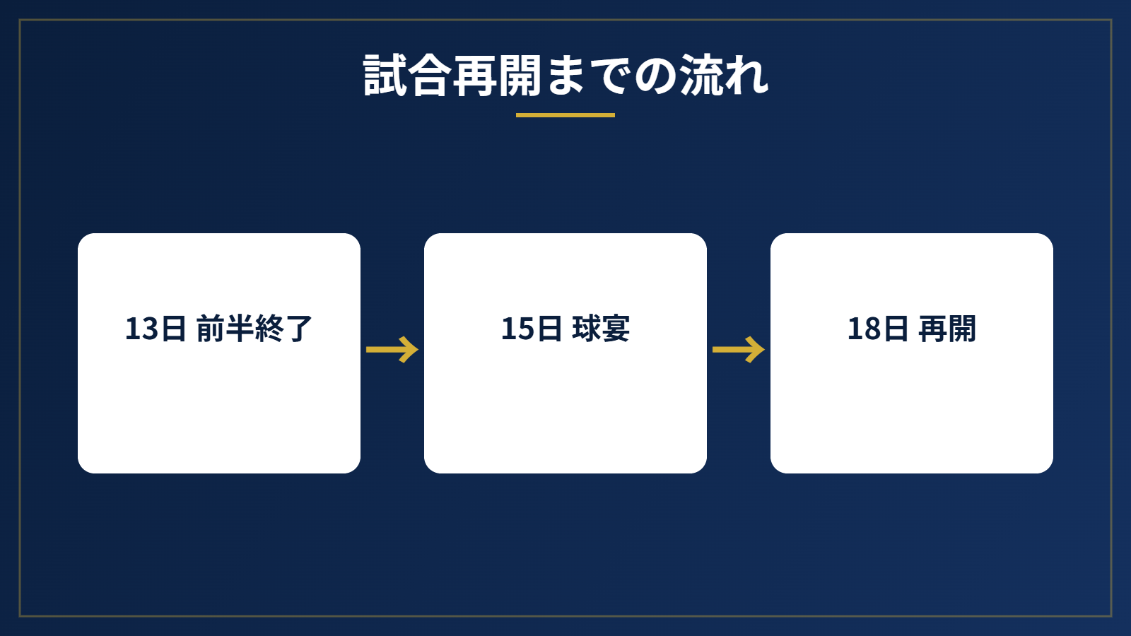 オールスターブレークを挟んだドジャースの試合再開までの流れを示す図