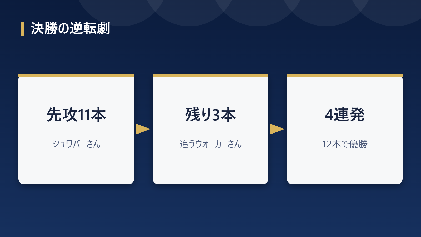ホームランダービー2026決勝の逆転までの流れ