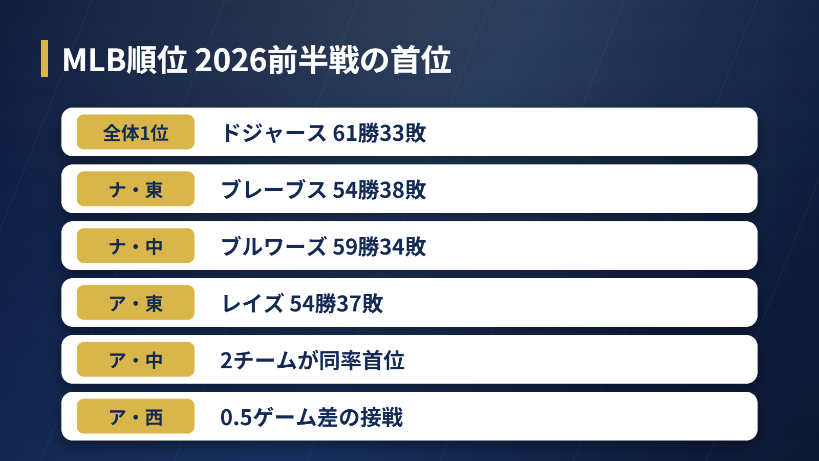 2026年MLB前半戦の両リーグ地区首位をまとめた順位ボード
