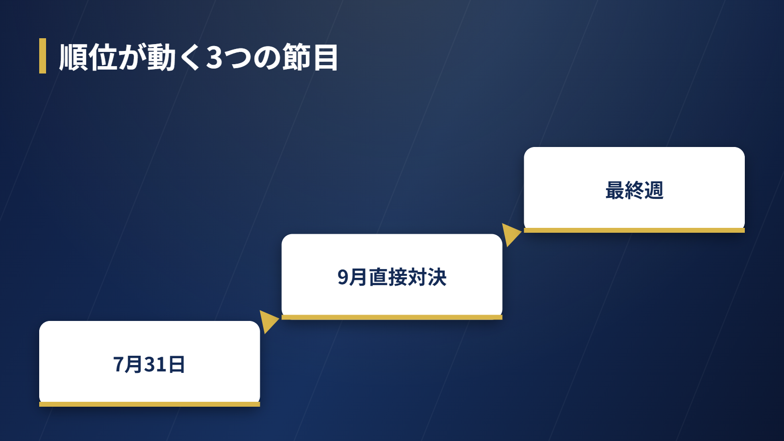 2026年MLB後半戦で順位が動く3つの節目を示す図解