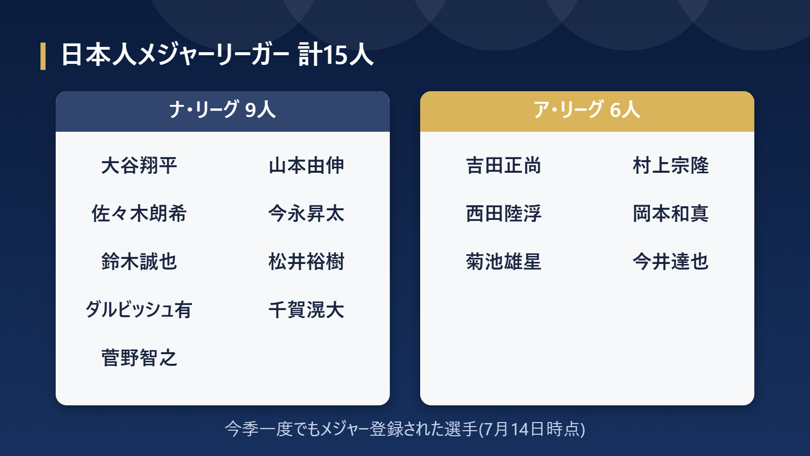 2026年日本人メジャーリーガー15人の一覧表