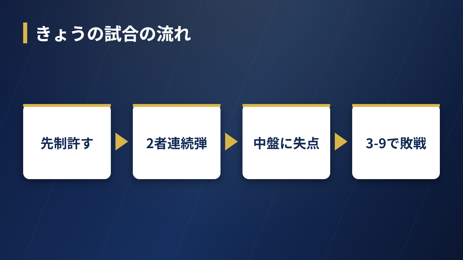 ドジャース対ダイヤモンドバックス戦の試合の流れを整理したフロー図