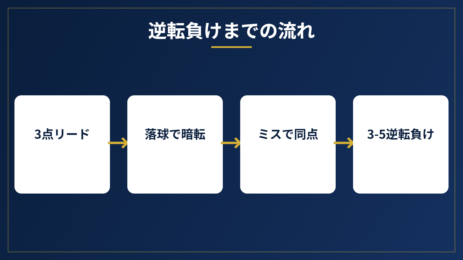 350号でも勝てなかった試合の暗転の流れを示す図