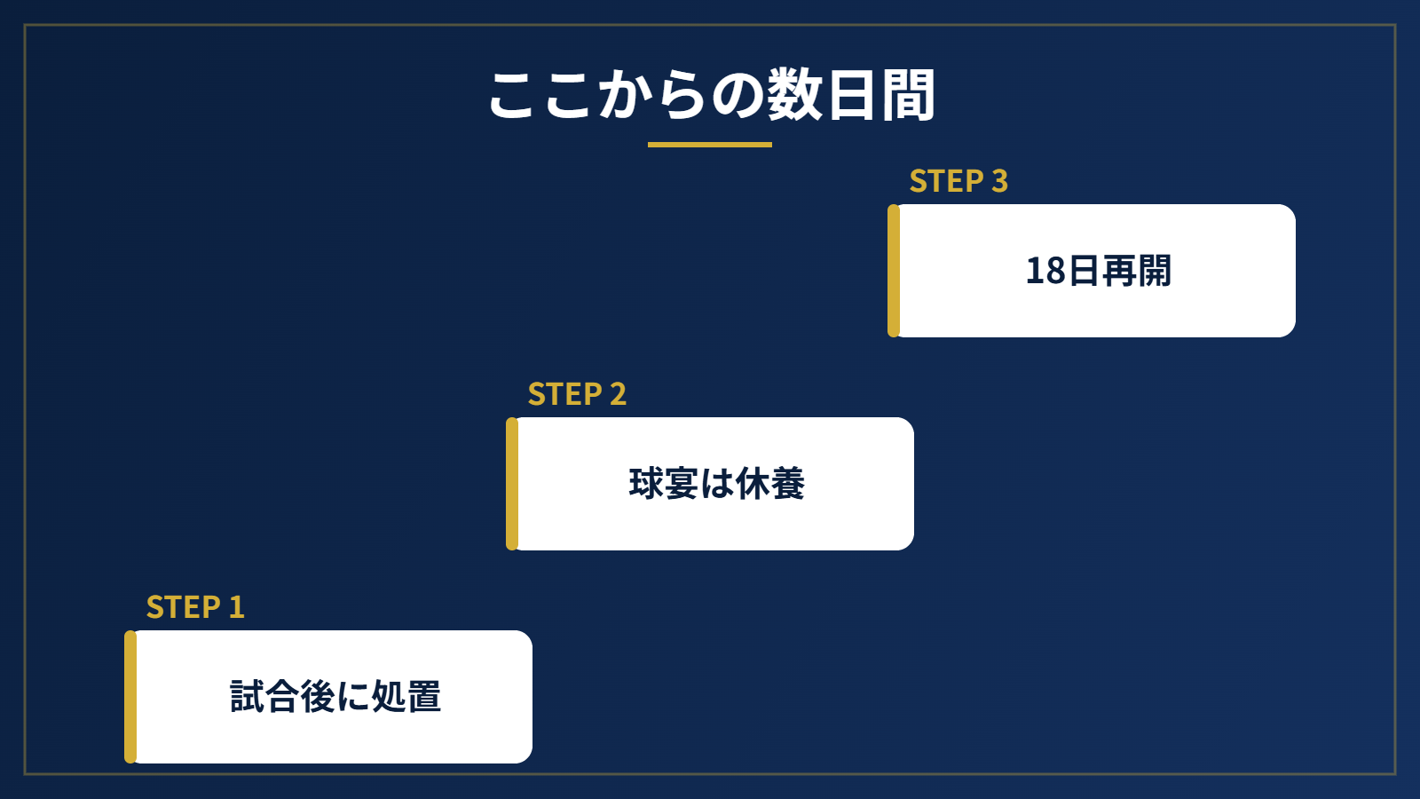 大谷翔平の試合後から後半戦再開までの流れを示すステップ図
