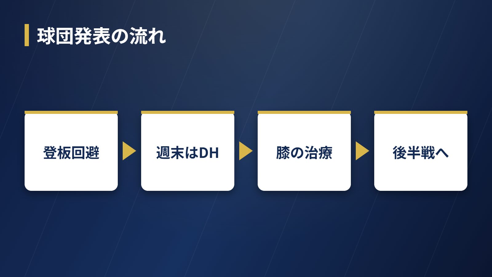大谷翔平の登板回避からオールスター辞退までの流れを示す図解