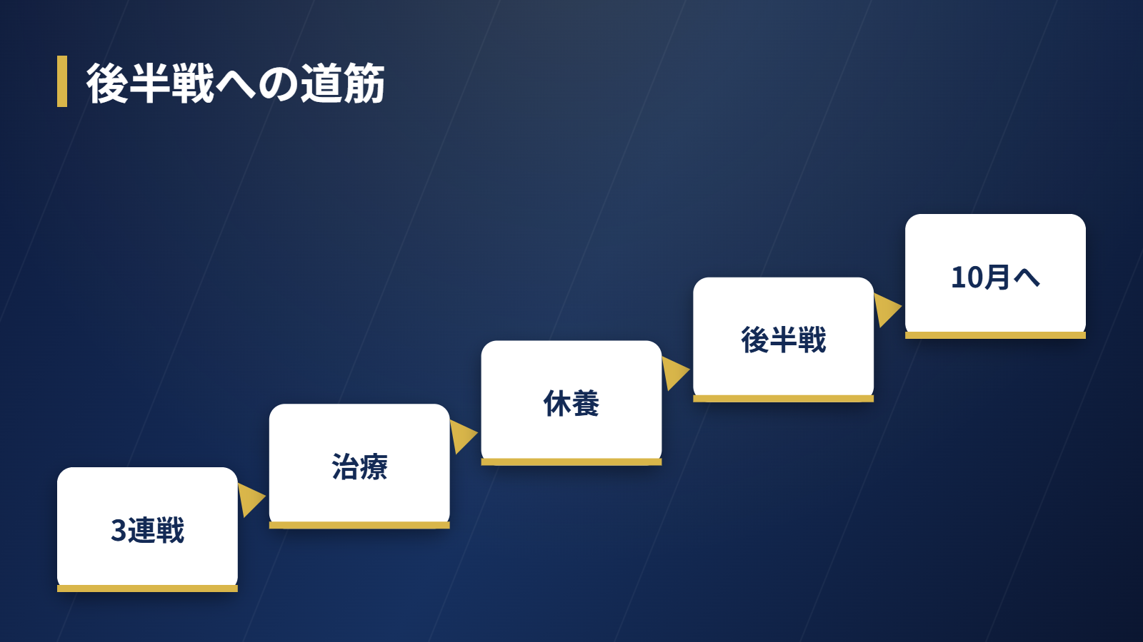 大谷翔平の後半戦復帰までの道筋を示すステップ図