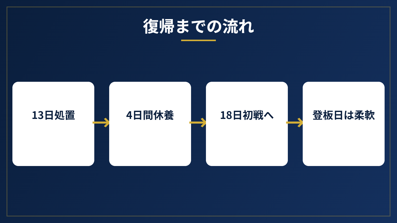 大谷翔平の左膝が後半戦に間に合う流れを示す図