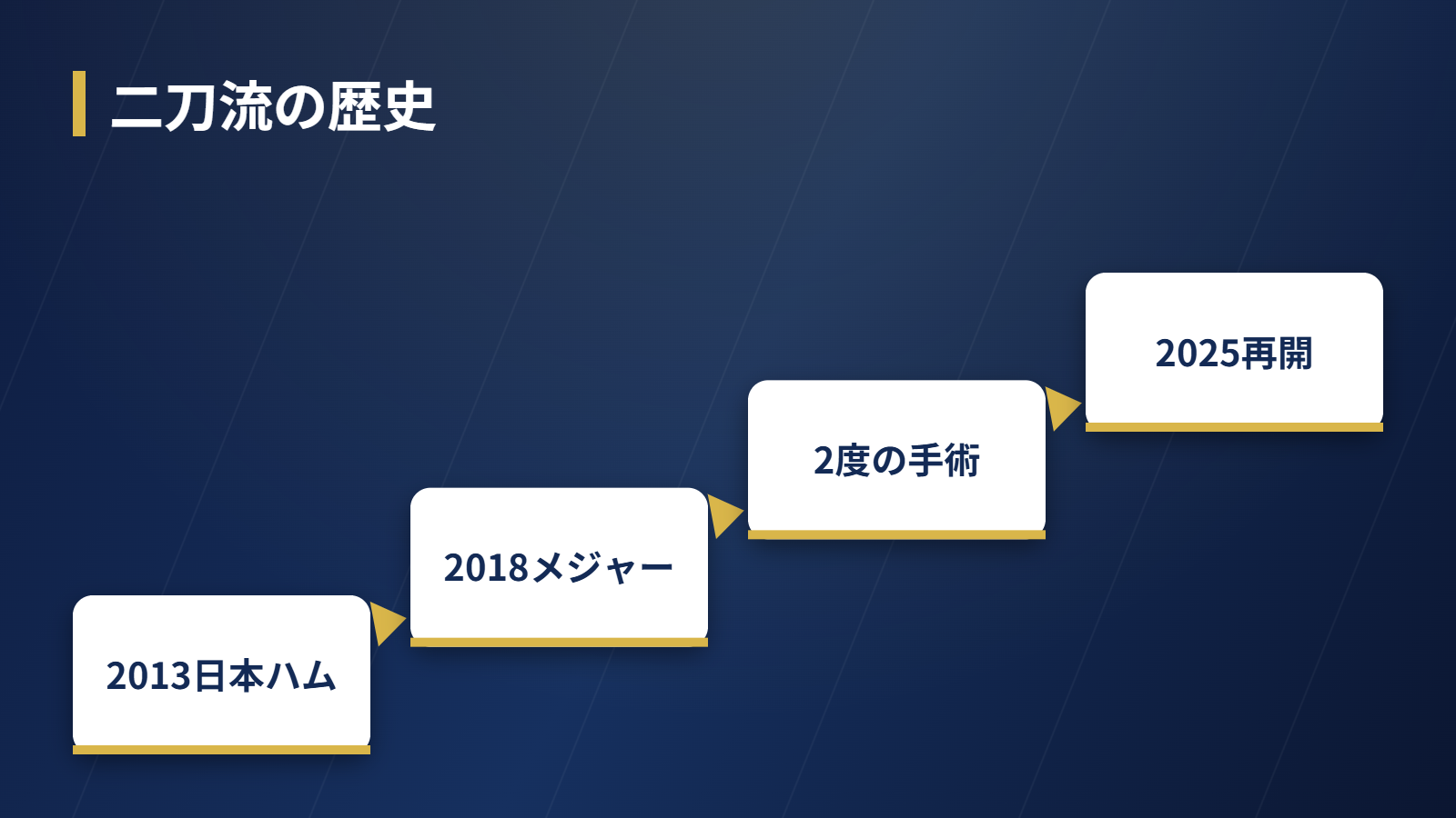 大谷翔平の二刀流の歴史を2013年から2026年まで整理したステップ図