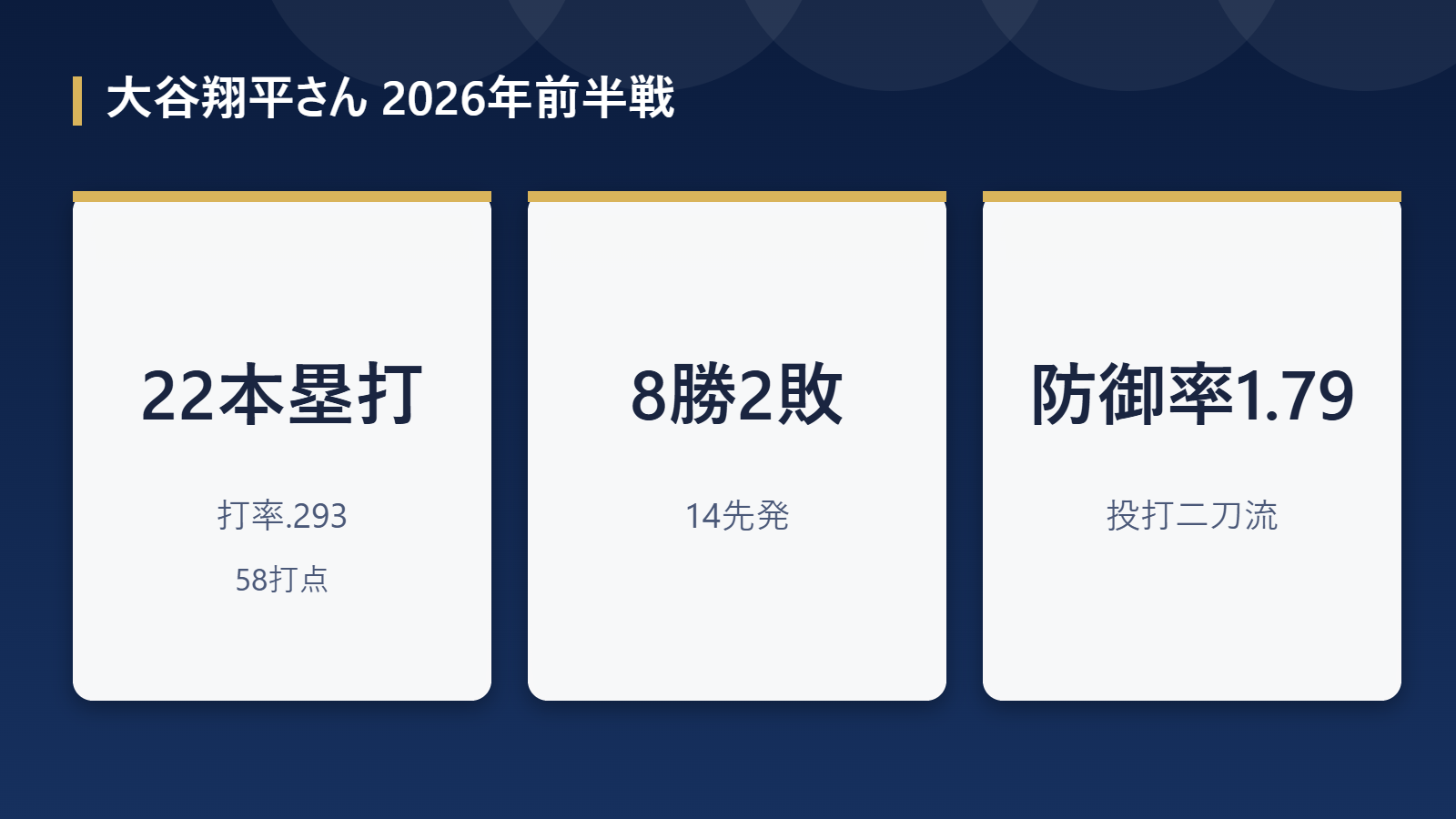 大谷翔平選手の2026年前半戦成績のダッシュボード