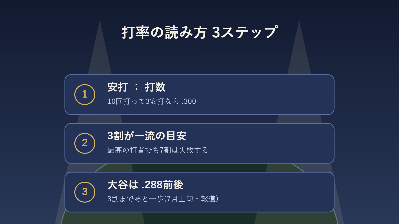 打率の計算方法と3割の目安を示すステップ図
