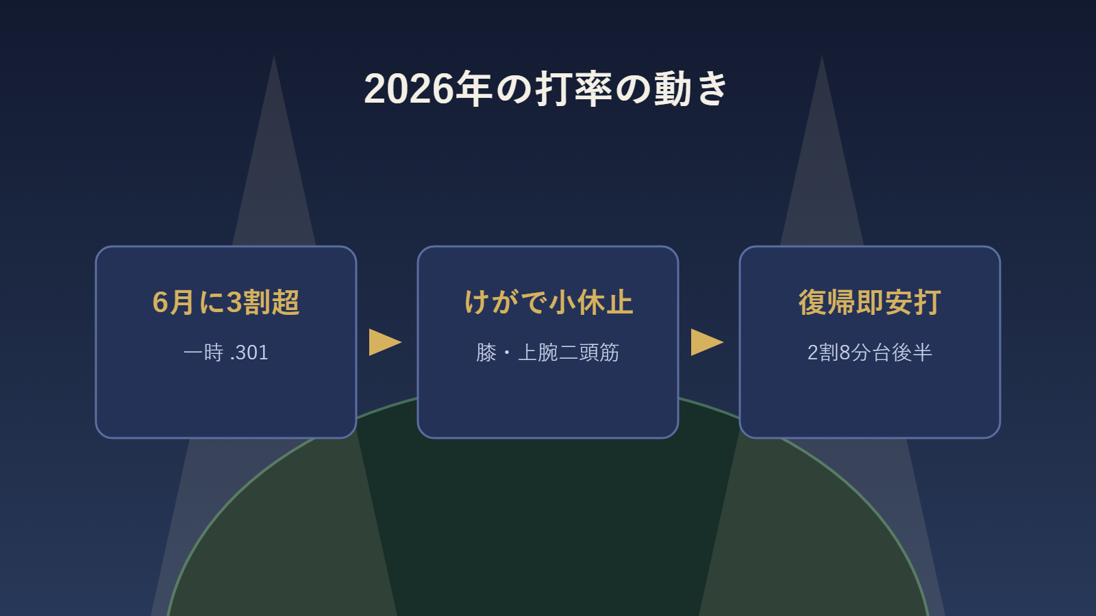 大谷翔平の2026年打率の推移を示すフロー図