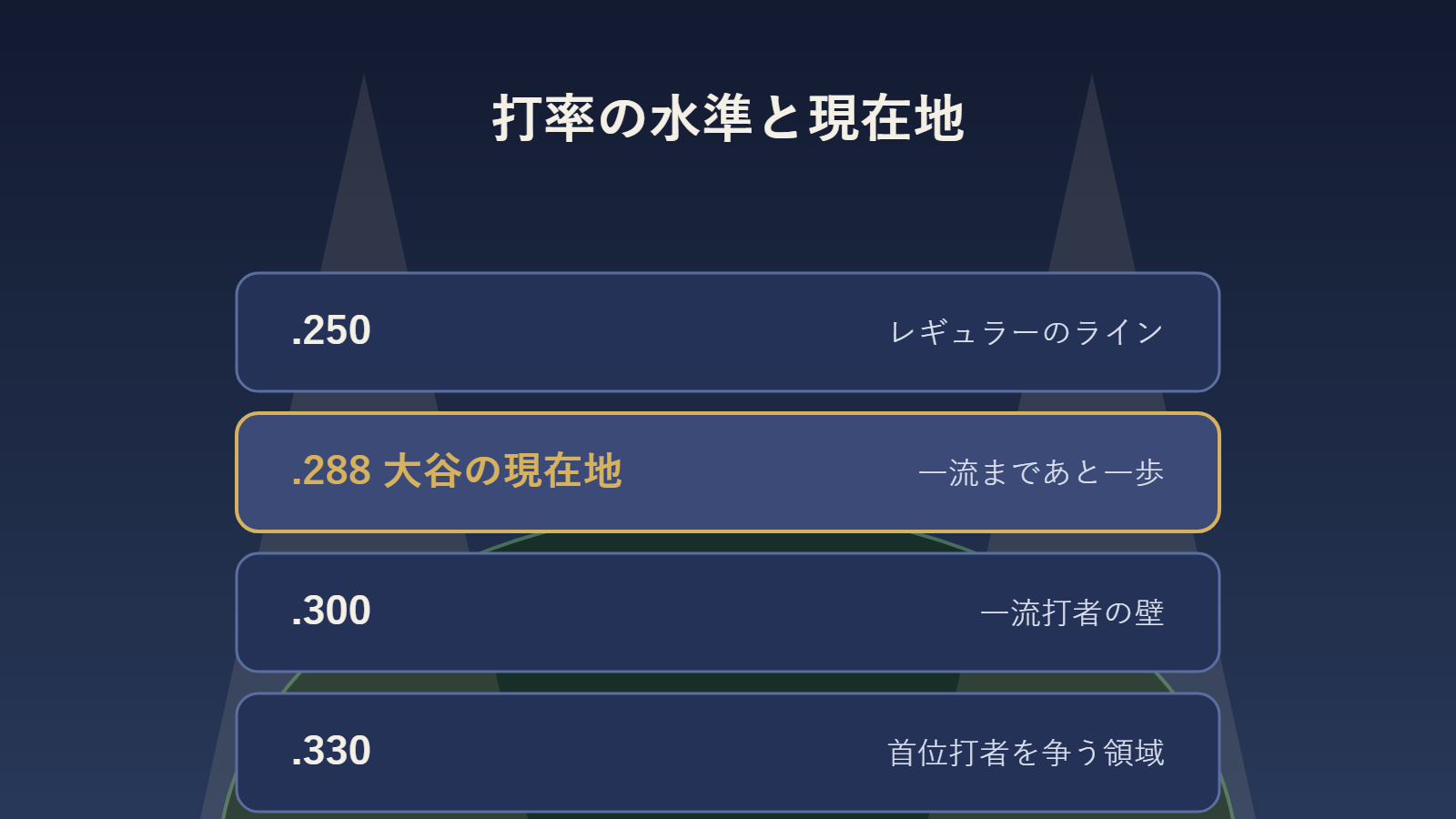 打率の水準を段階で比較した表