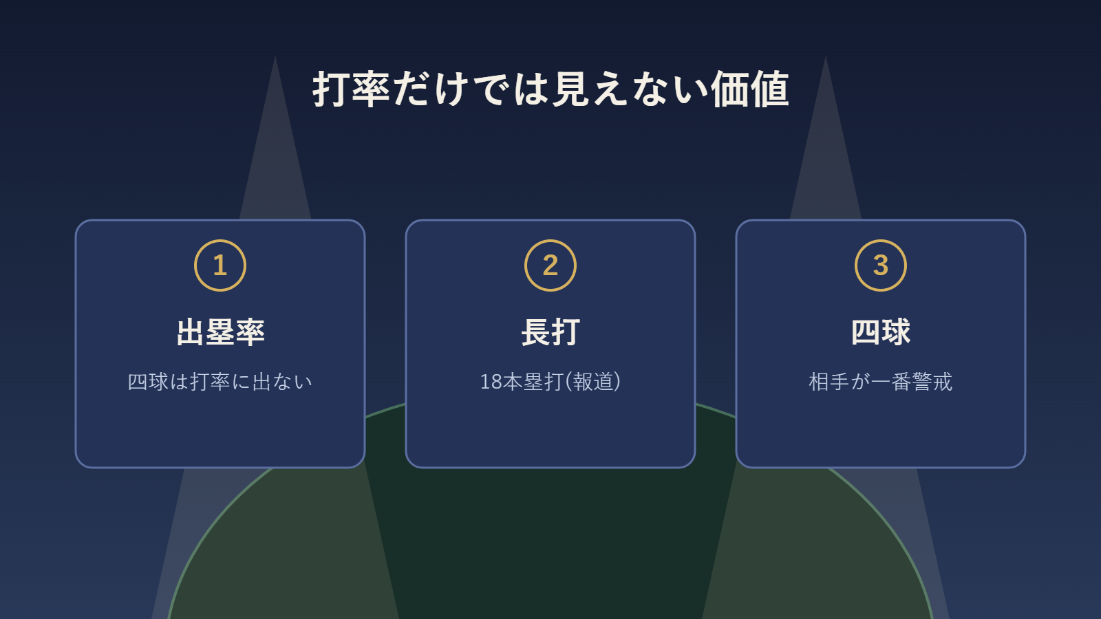 打率以外に注目したい3つの指標を示す図