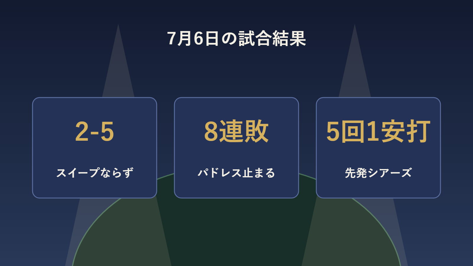 7月6日ドジャース対パドレスの試合結果をまとめた図解