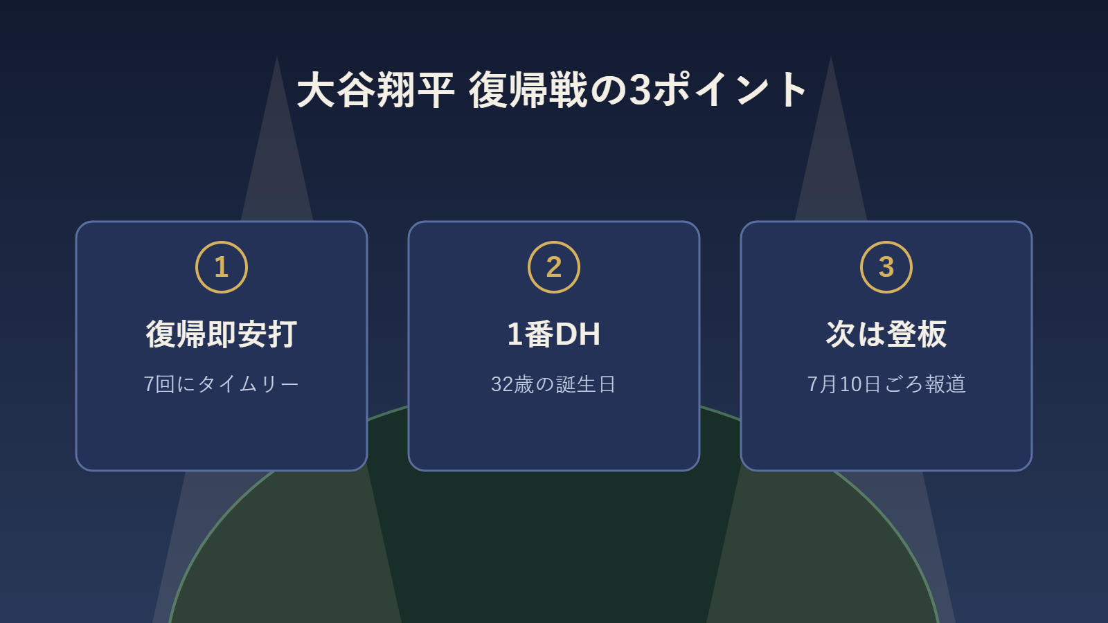 大谷翔平の復帰戦のポイントを3点で整理した図解
