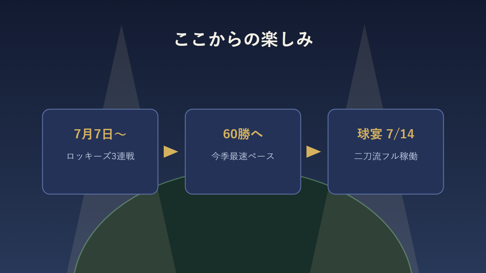ドジャースと大谷翔平の今後の予定を示すフロー図