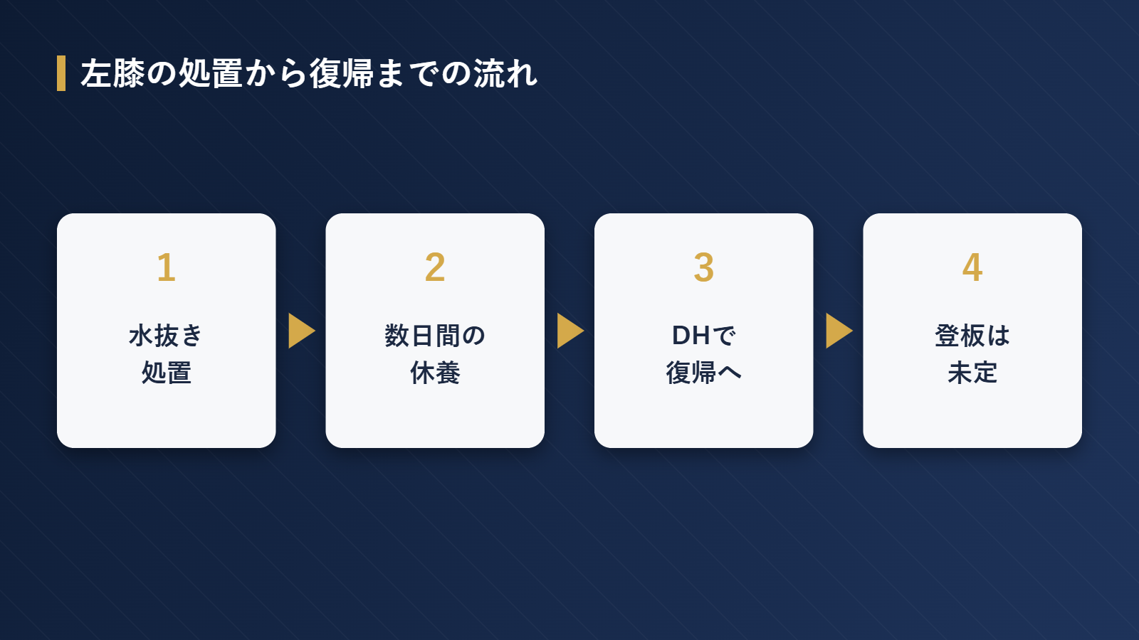 左膝の処置から復帰までのステップ図