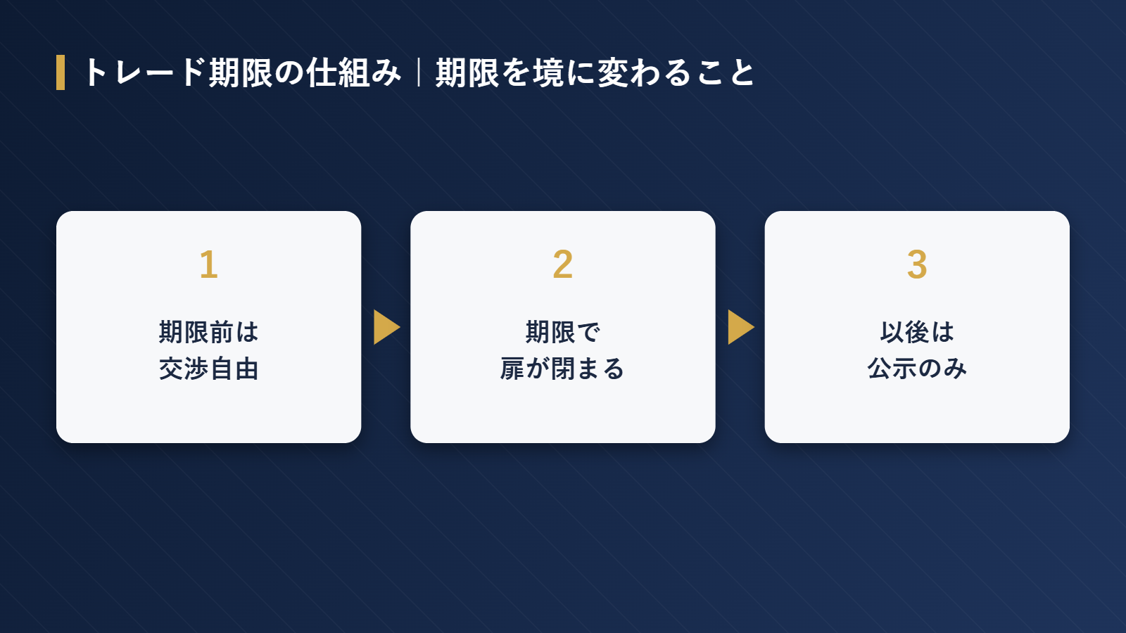 トレード期限前後の仕組みを示すフロー図